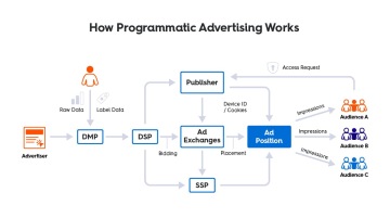 Schéma jak funguje programatická reklama